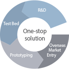 Operate Environmental Technology Innovation Research Park