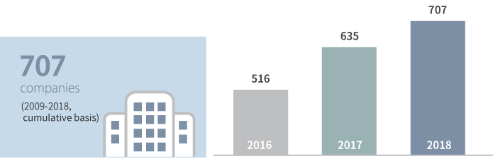 No. of Environmental Companies Receiving Commercialization Support