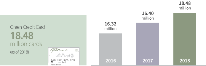 No. Green Credit Cards Issued