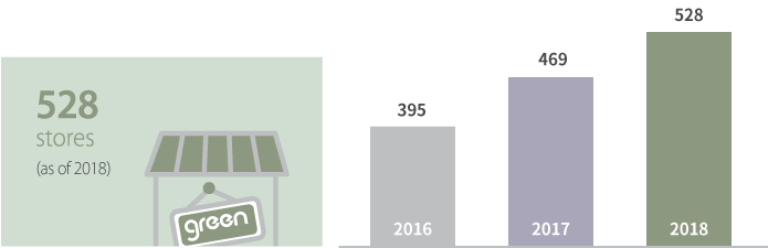 No. of Green Stores