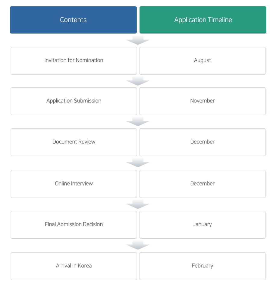  Application Timeline