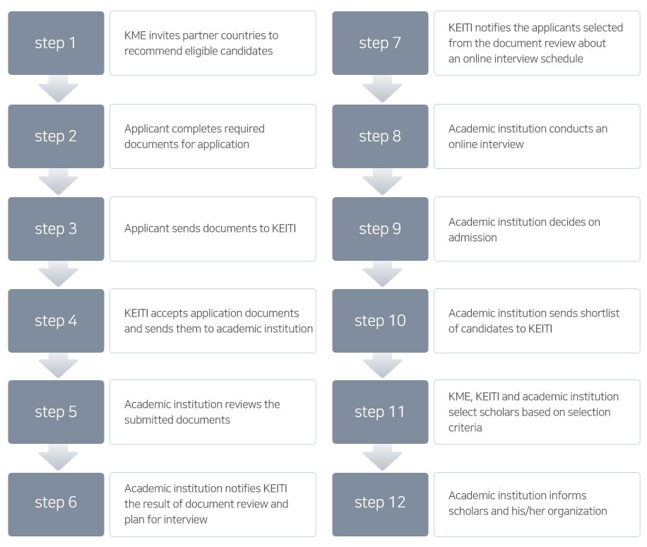  Application Timeline