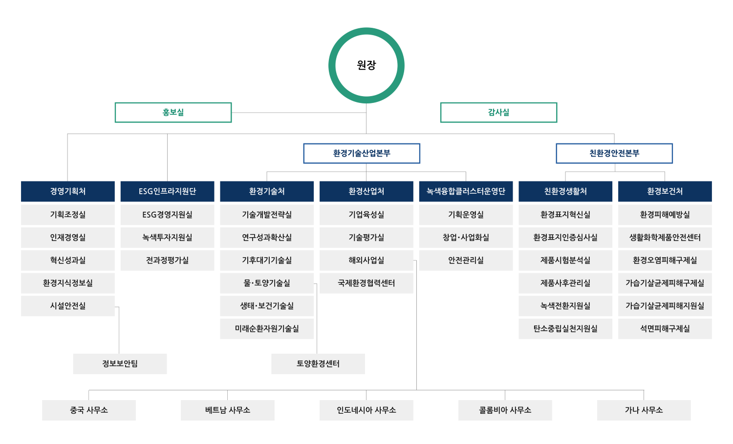 조직체계
