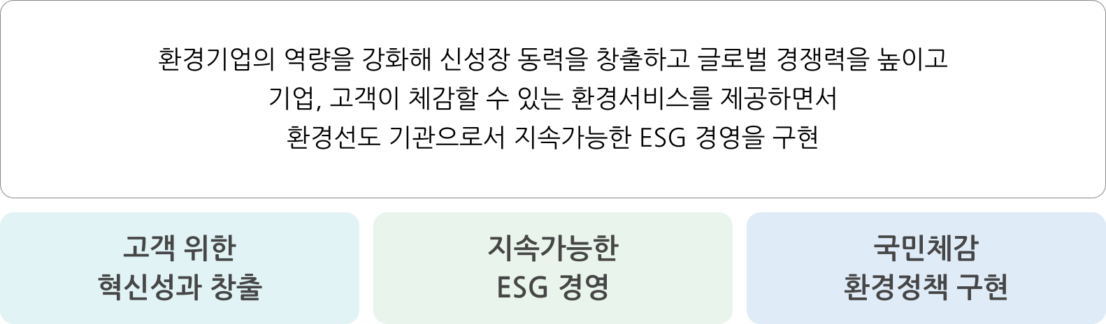 환경기업의 역량을 강화해 선성장 동력을 창출하고 글로벌 경쟁력을 높이고 기업, 고객이 체감할 수 있는 환경서비스를 제공하면서 환경선도 기관으로서 지속 가능한 ESG 경영을 구현, 고객 위한 혁신성과 창출, 지속가능한 ESG 경영, 국민체감 환경정책 구현