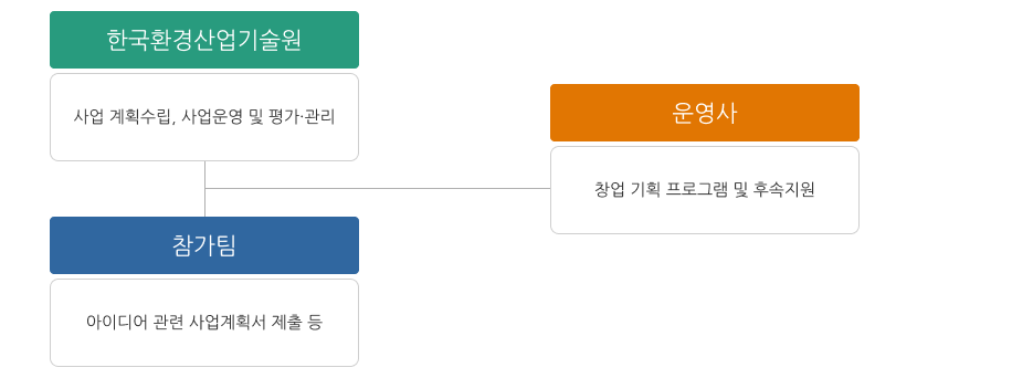 환경창업 아이디어 상시 모집-추친체계