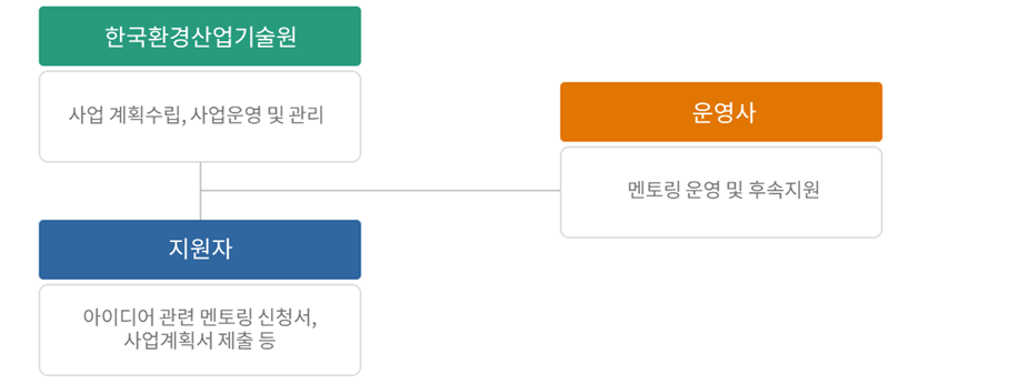 환경창업 아이디어 상시 모집-추친체계