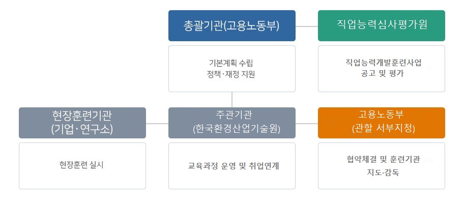 고용연계 환경기술 전문인력 양성과정 추진체계