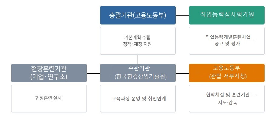 고용연계 환경기술 전문인력 양성과정 추진체계