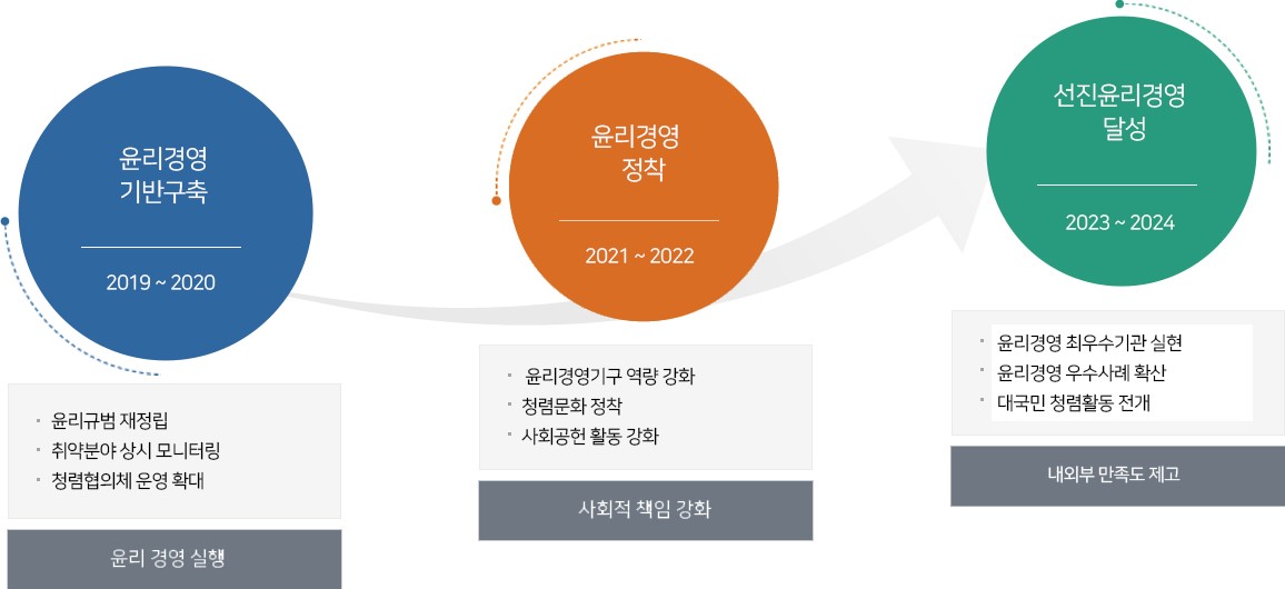 목표 및 모델