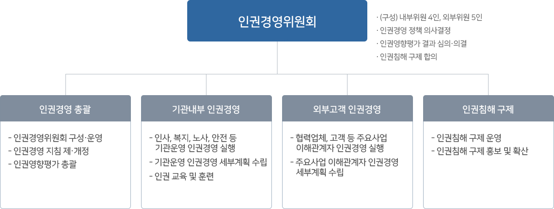 추진체계