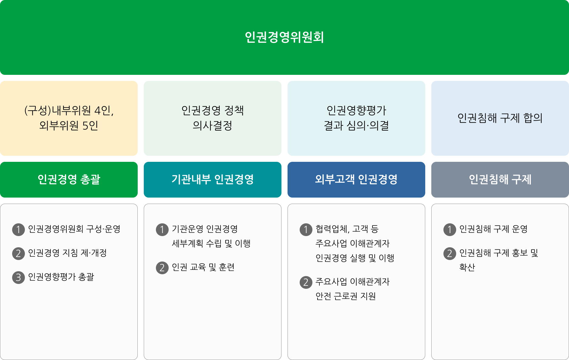 추진체계