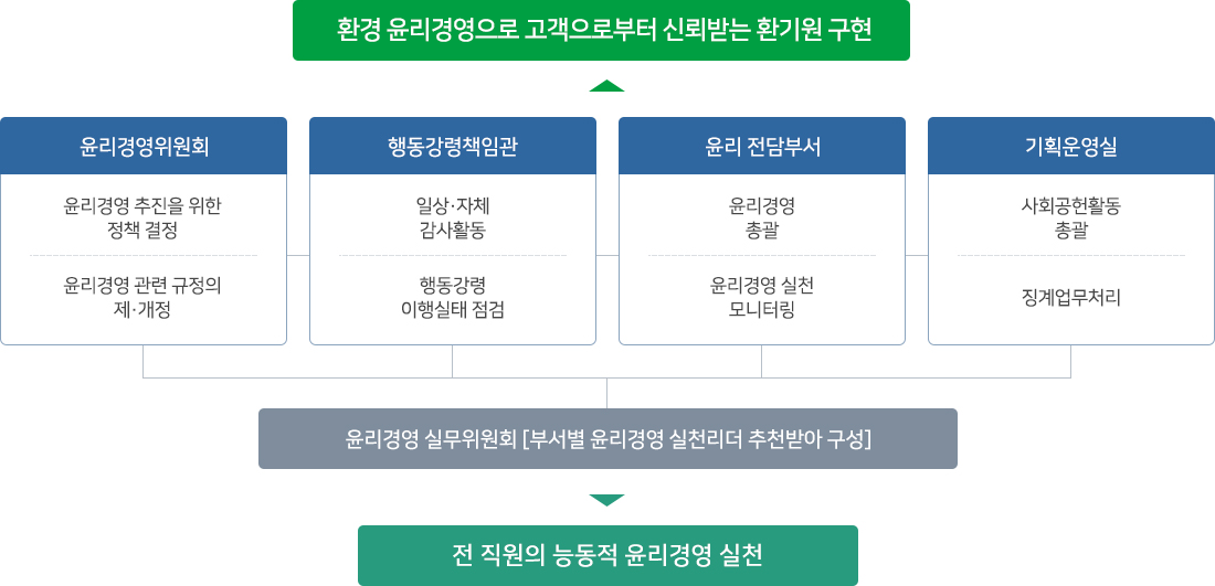 추진체계 과정
