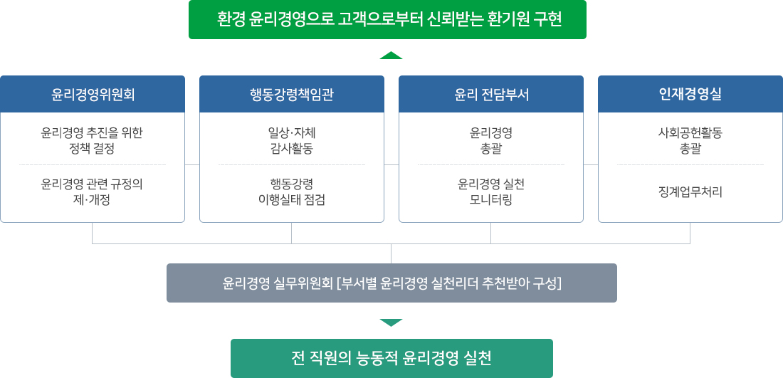 추진체계 과정