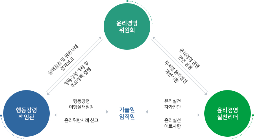 실천점검체계 과정