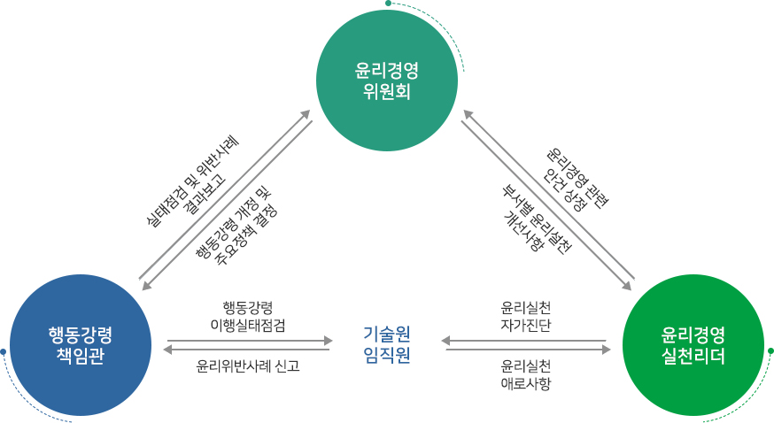 실천점검체계 과정