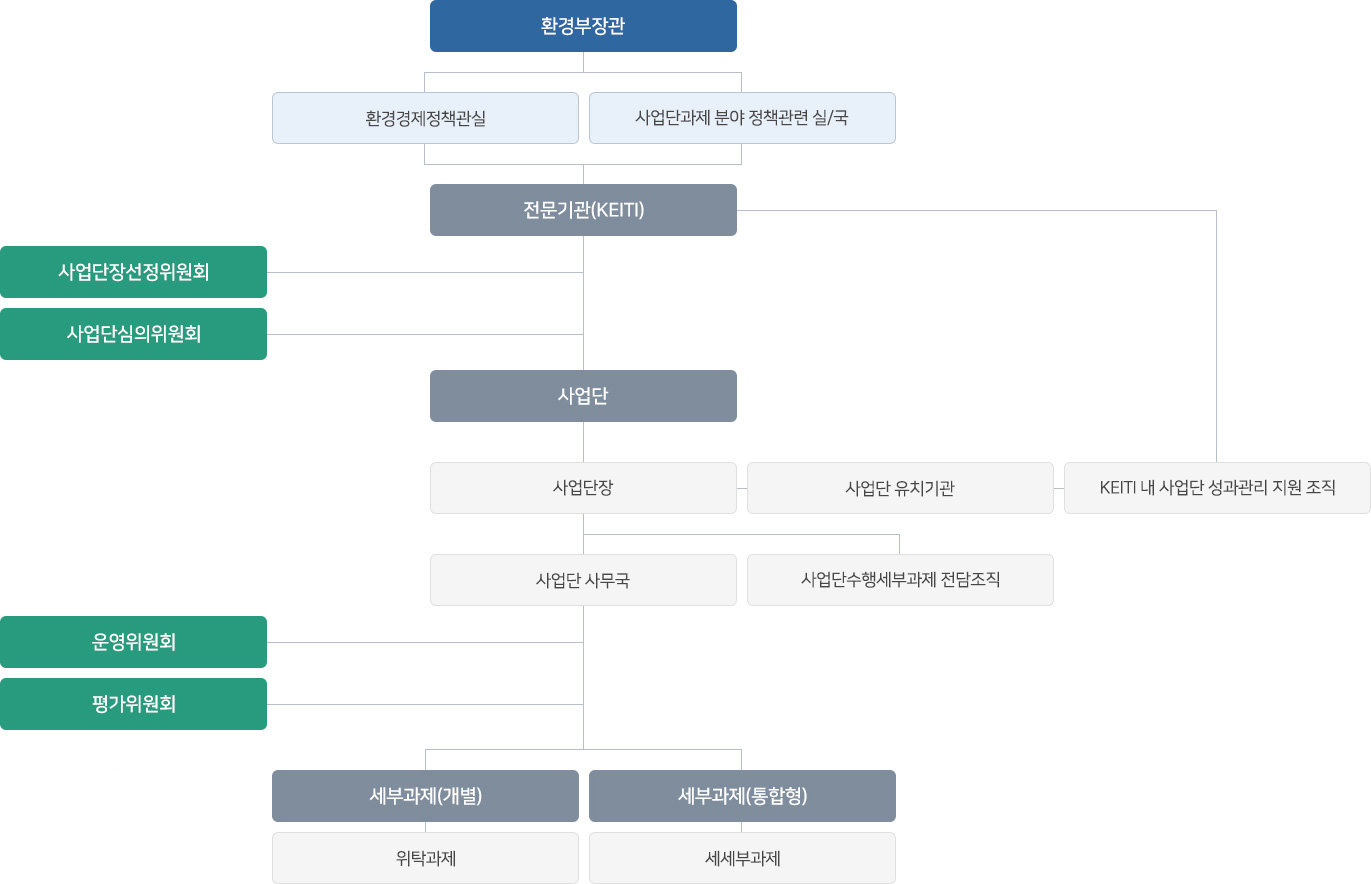 글로벌탑 환경기술개발사업-추진체계