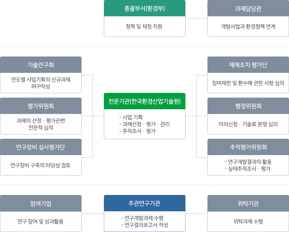 환경산업 선진화 기술개발사업-추진체계