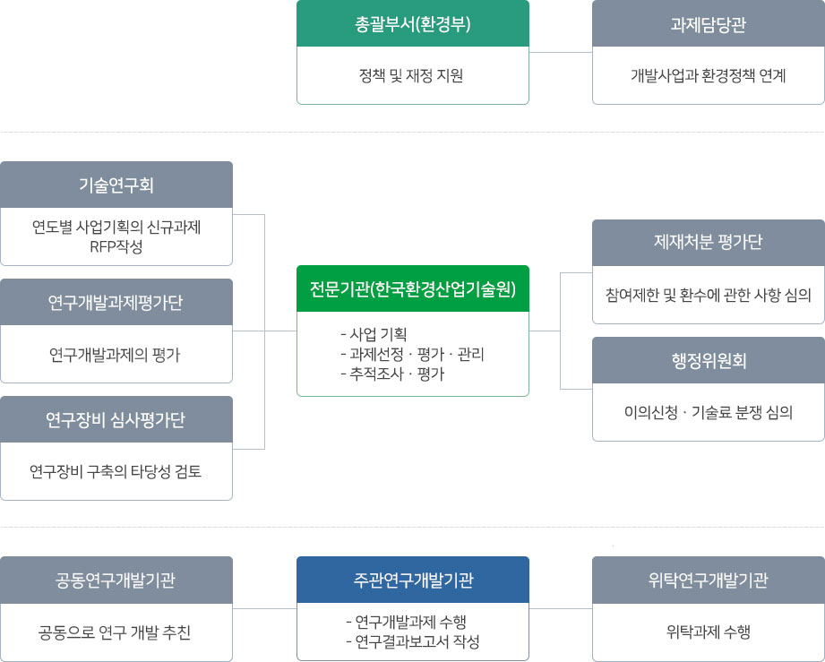 미세먼지 사각지대 해소 및 관리 실증화 기술개발사업-추진체계