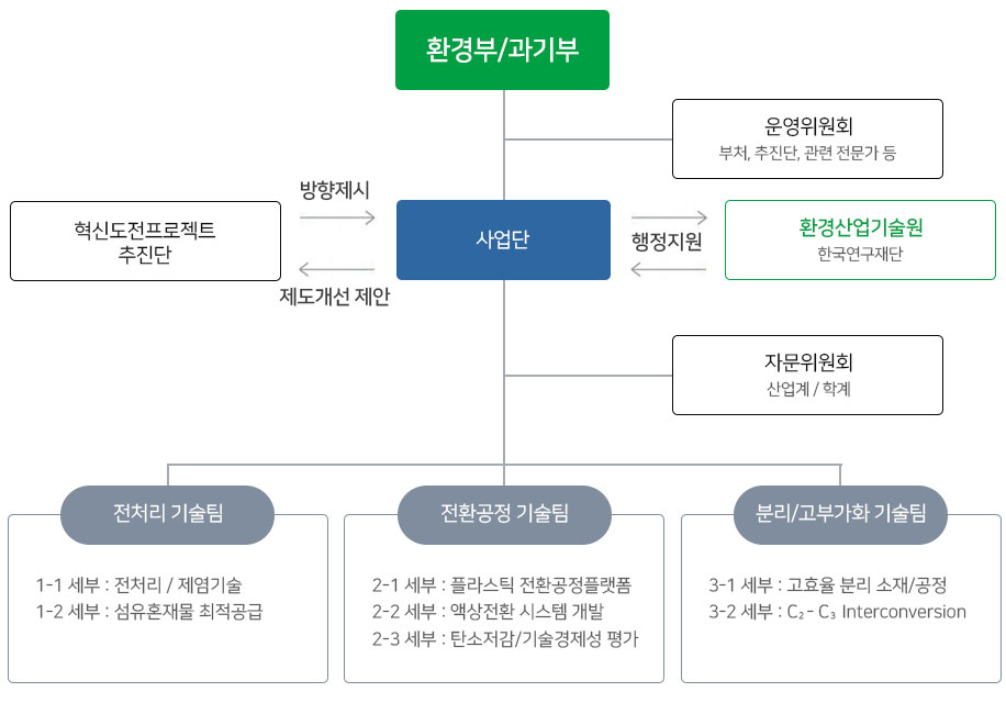 (혁신도전형) 플라즈마 활용 폐유기물 고부가가치 기초원료화 기술개발사업 추진체계