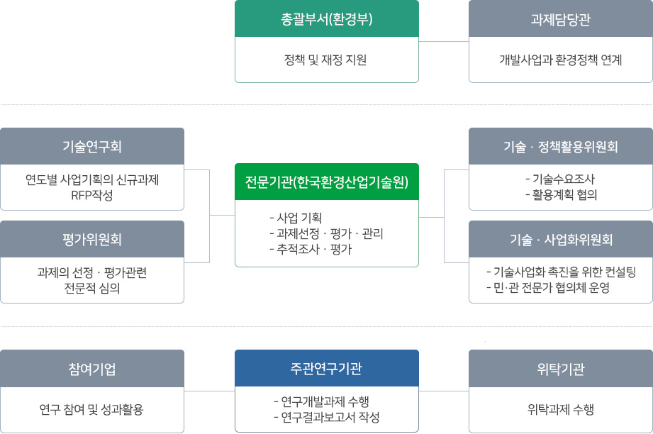 기후변화대응 환경기술개발사업 추진체계