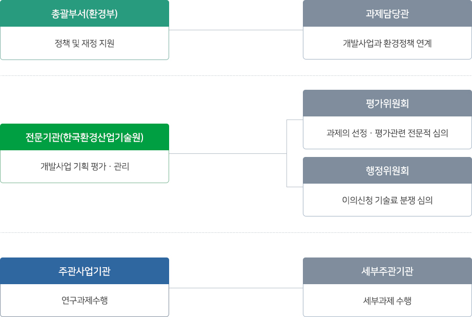 폐자원에너지화 기술개발사업 추진체계