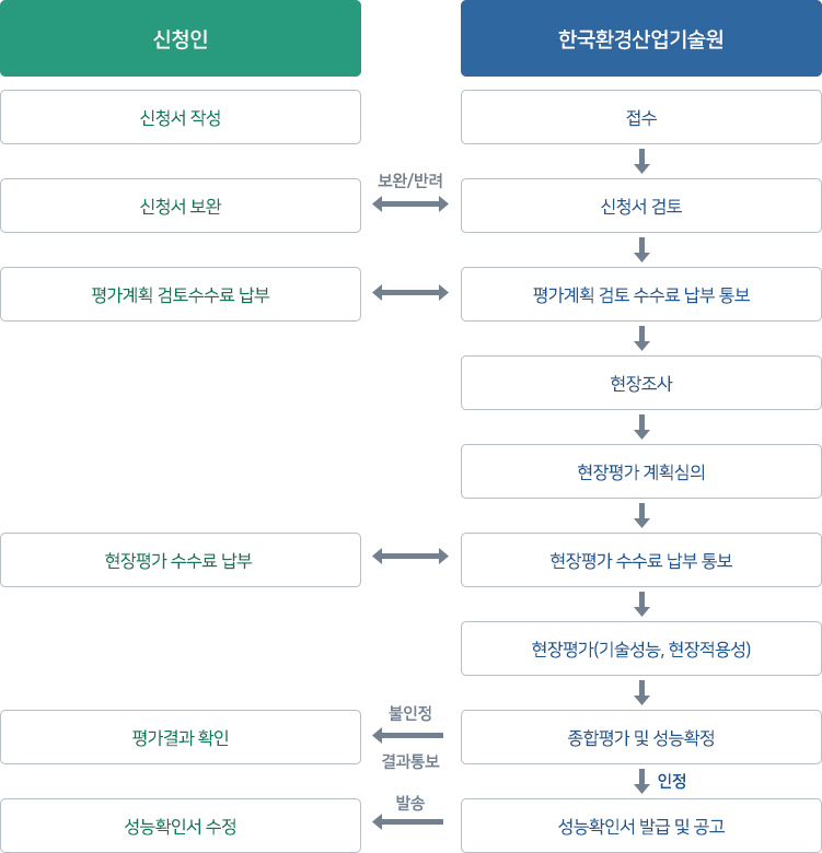 평가절차 이미지