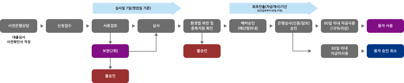 융자신청접수 프로세스