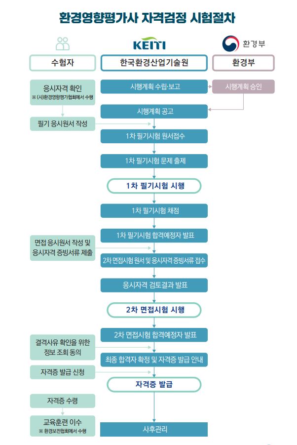 환경영향평가사 자격검정 추진절차