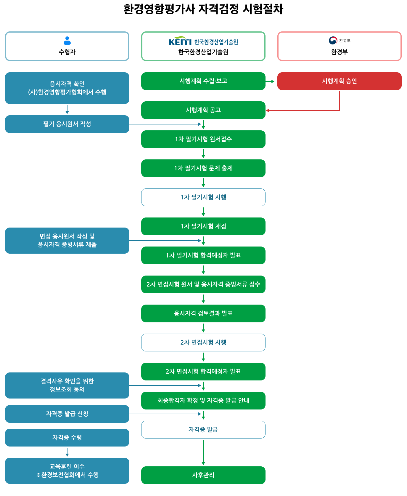 환경영향평가사 자격검정 추진절차
