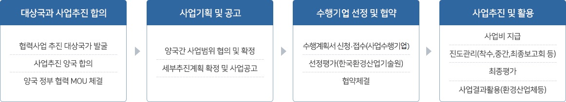 사업추진절차 이미지