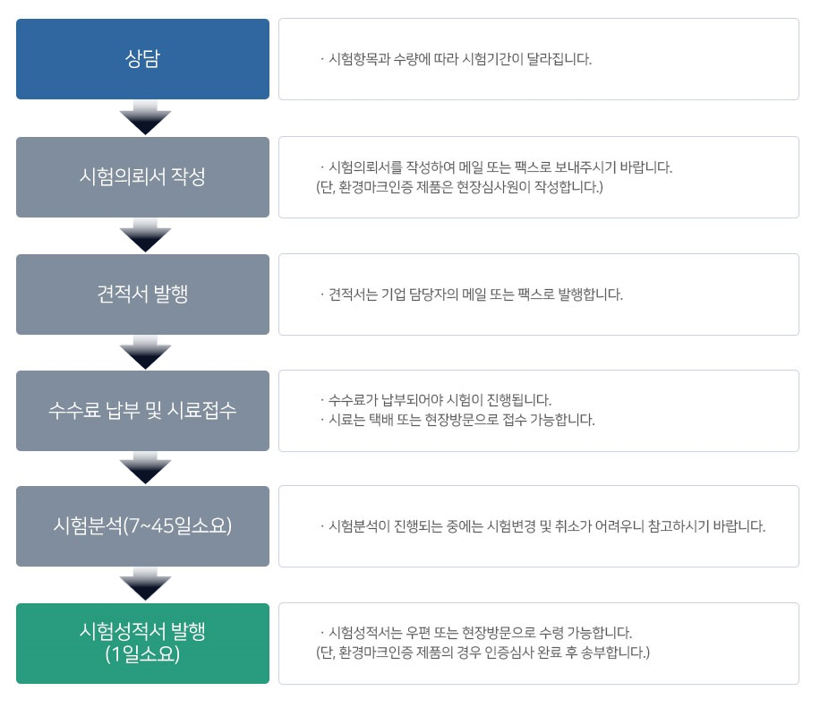 접수절차