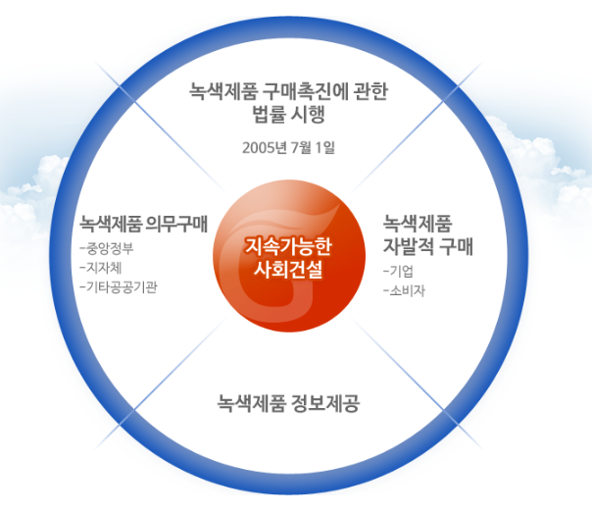 공공녹색구매 사업개요