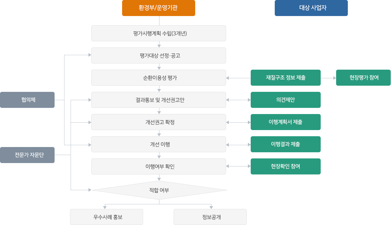 순환이용성 평가절차