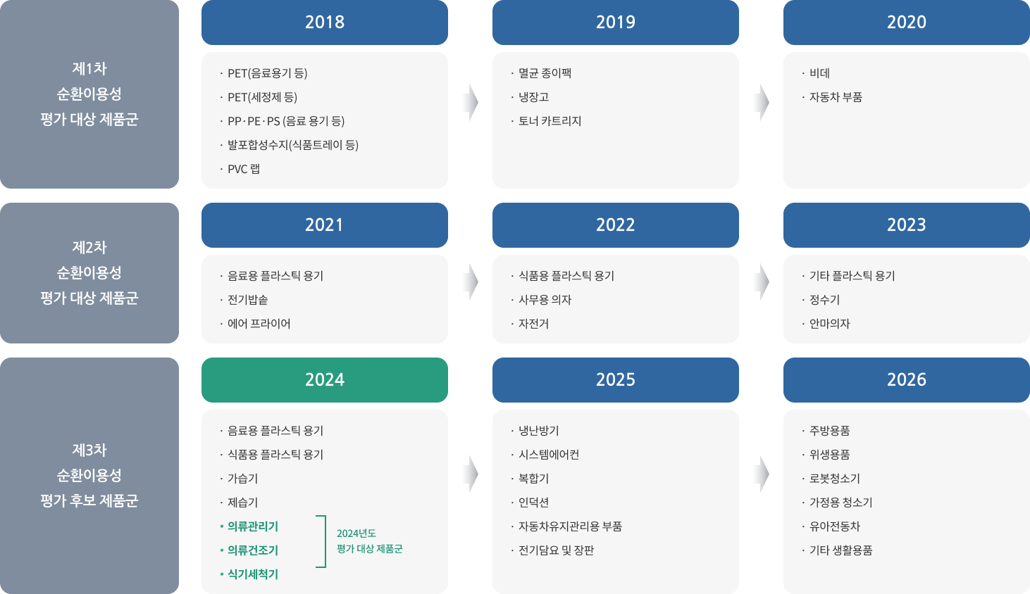 제1차, 제2차 순환이용성 평가대상 제품군(2018 ~ 2023) 및 제 3차 순환이용성 평가 후보 제품군(2024 ~ 2026) 안내