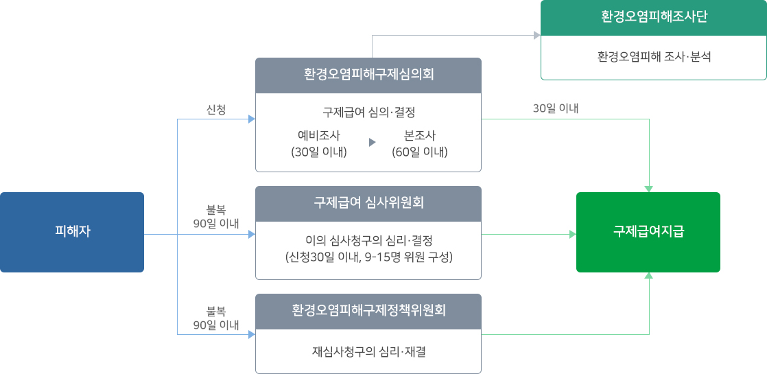 구제급여 지급절차 이미지