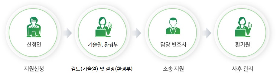 취약계층 소송지원 절차