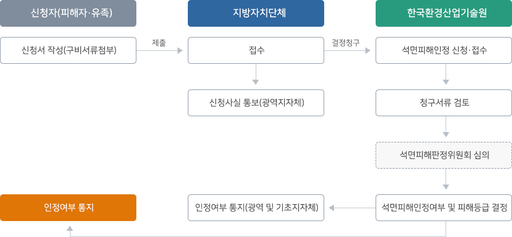 석면피해구제 신청절차