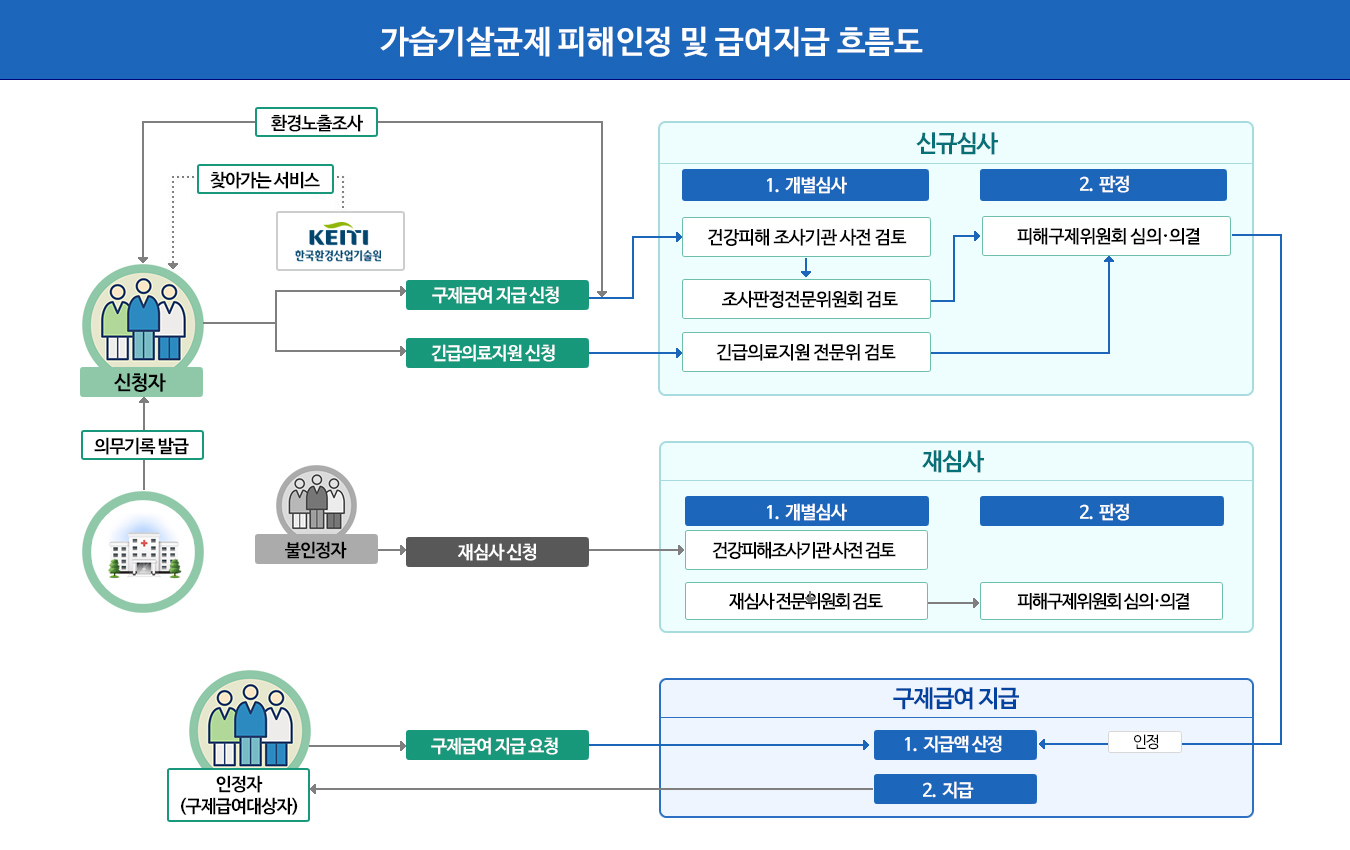 가습기살균제피해구제 추진절차