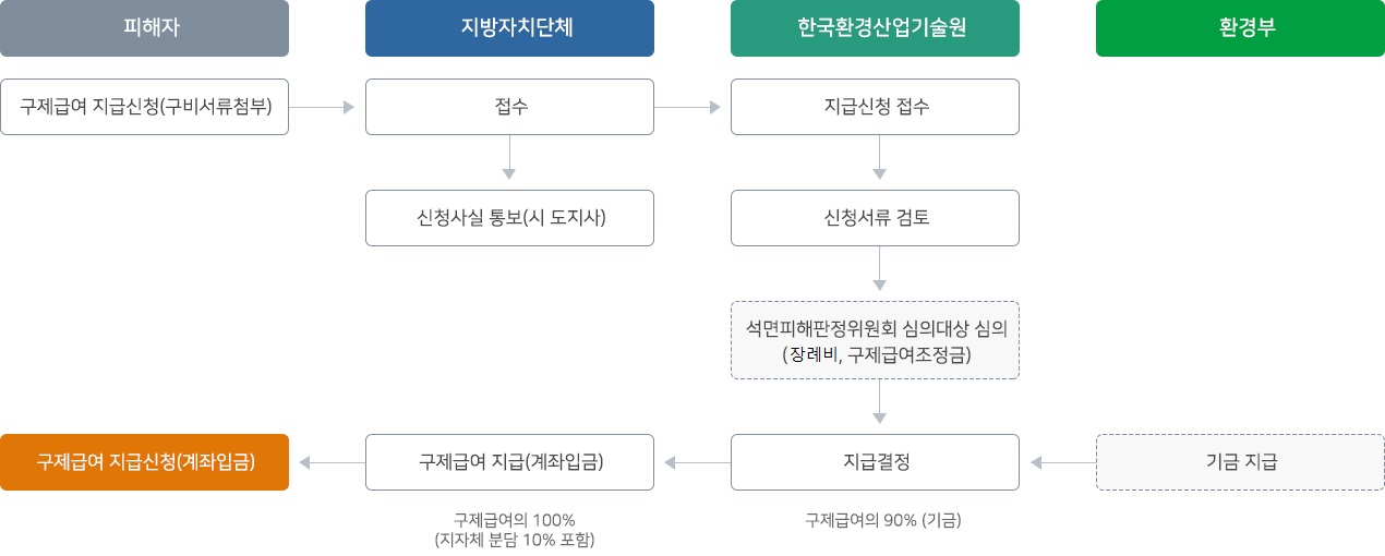 구제급여 지급절차 이미지