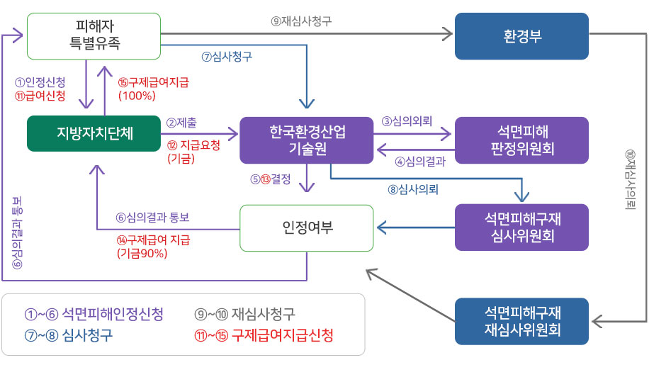 석면 피해구제 추진체계