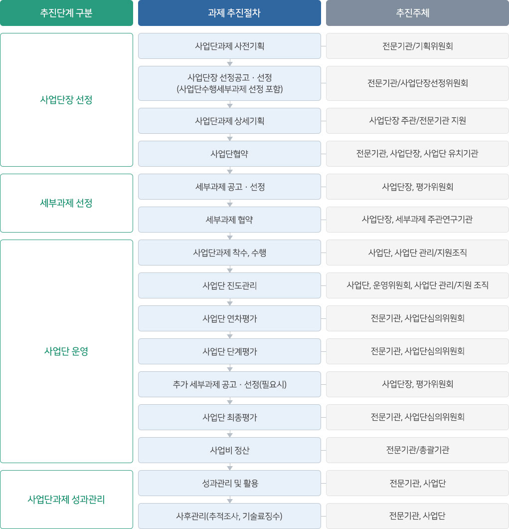 글로벌탑 환경기술개발사업-추진절차