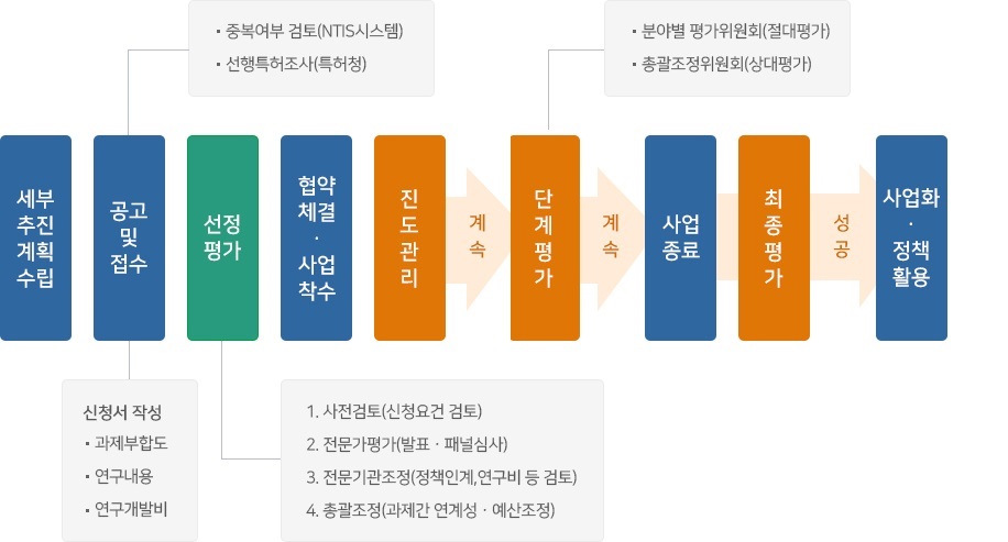 기후변화대응 환경기술개발사업 추진절차