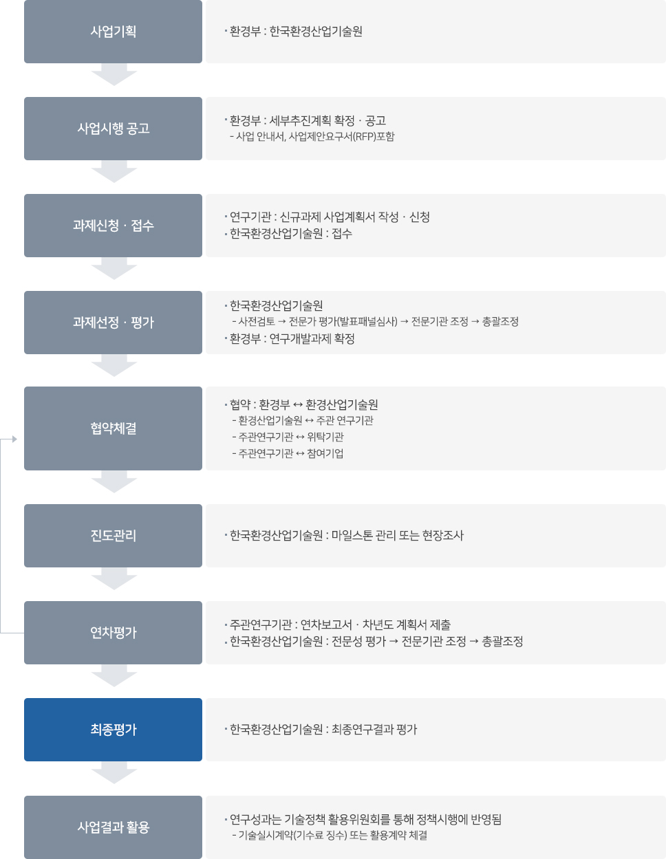 폐자원에너지화 기술개발사업 추진절차