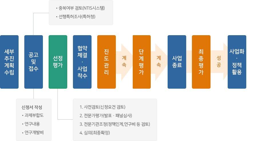 생태계기반 탄소흡수원 조성관리 기술개발사업-추진절차
