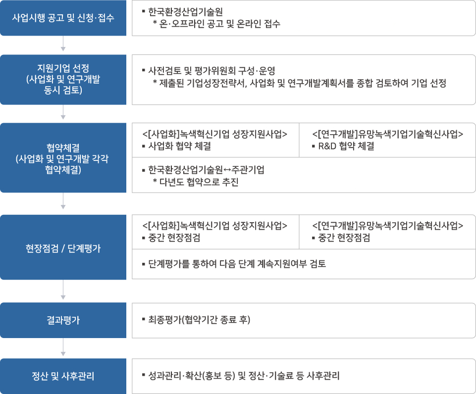 녹색혁신기업 성장지원 프로그램-추진체계