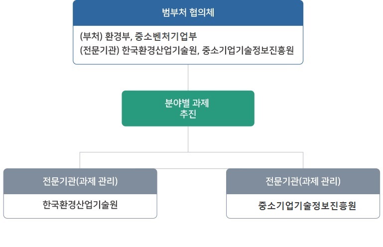 녹색혁신사업 성장지원 프로그램 사업-추진절차