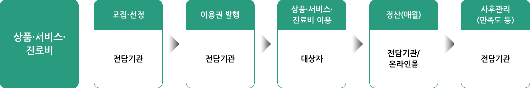 상품·서비스·진료비 추진 절차