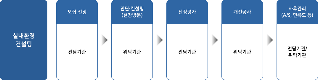 실내환경 컨설팅 추진 절차