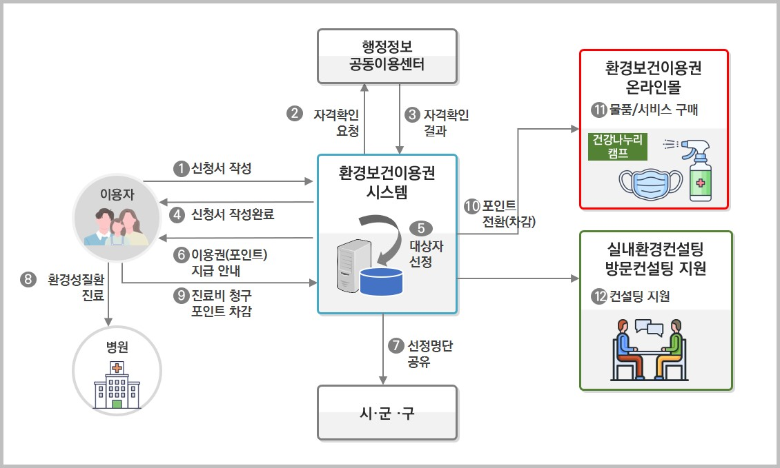 상품·서비스·진료비 추진 절차