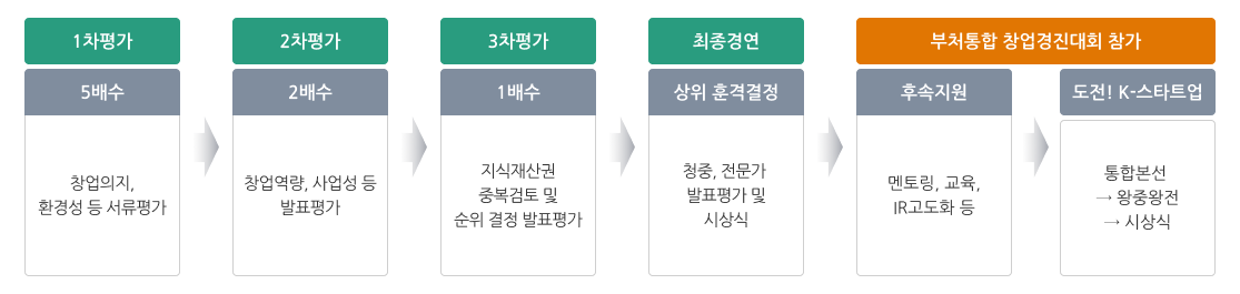 환경창업대전-추진절차